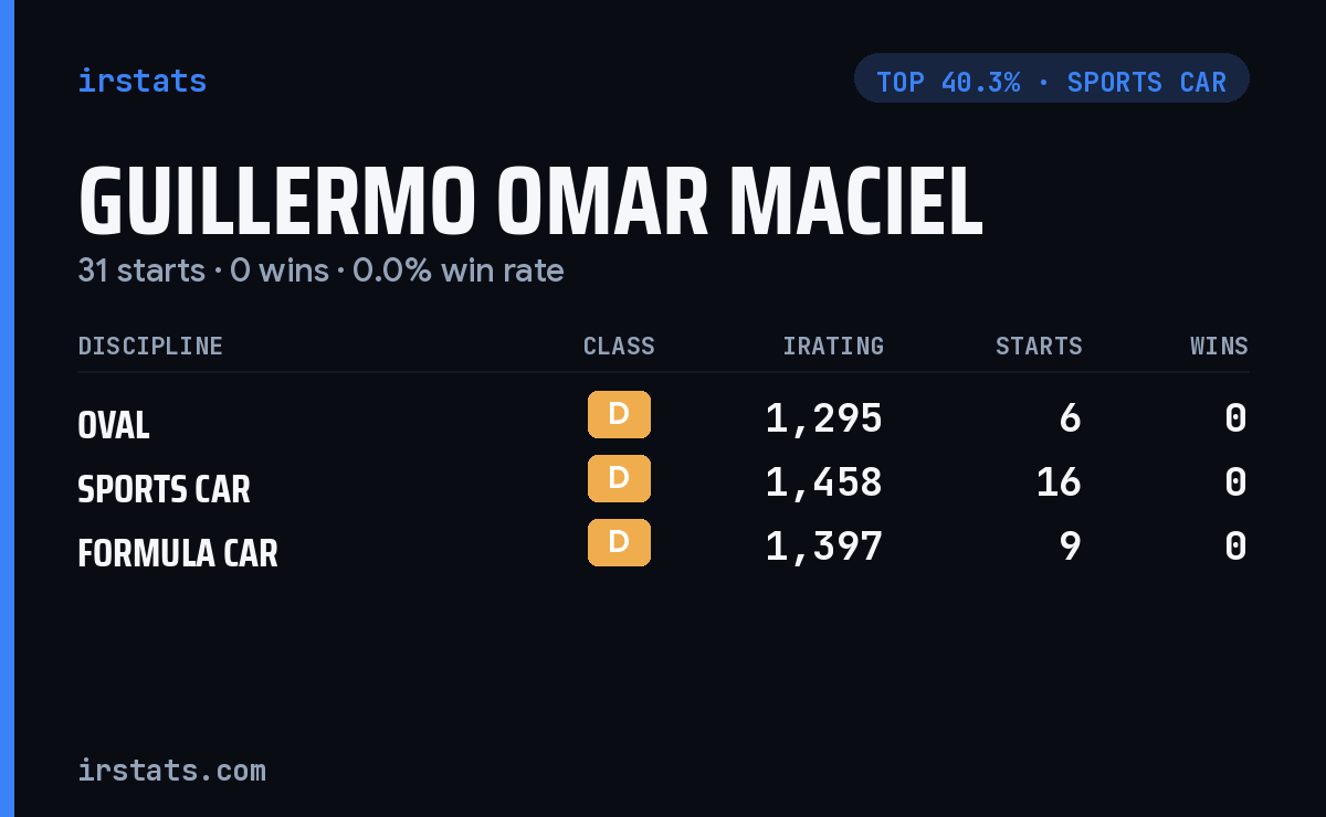 Guillermo Omar Maciel iRacing stats card