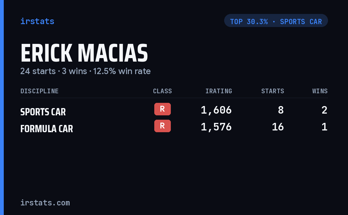 Erick Macias iRacing stats card