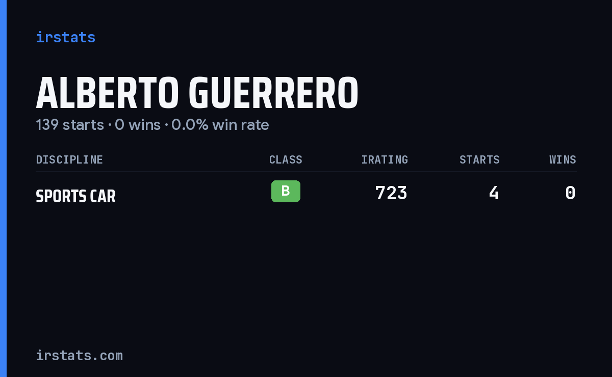 Alberto Guerrero iRacing stats card