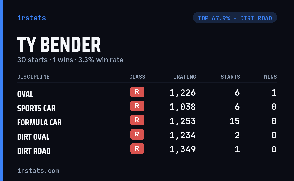 Ty Bender iRacing stats card