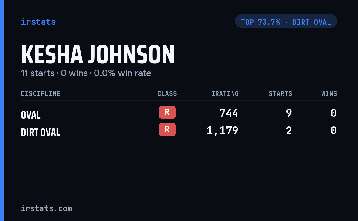 Kesha Johnson iRacing stats card