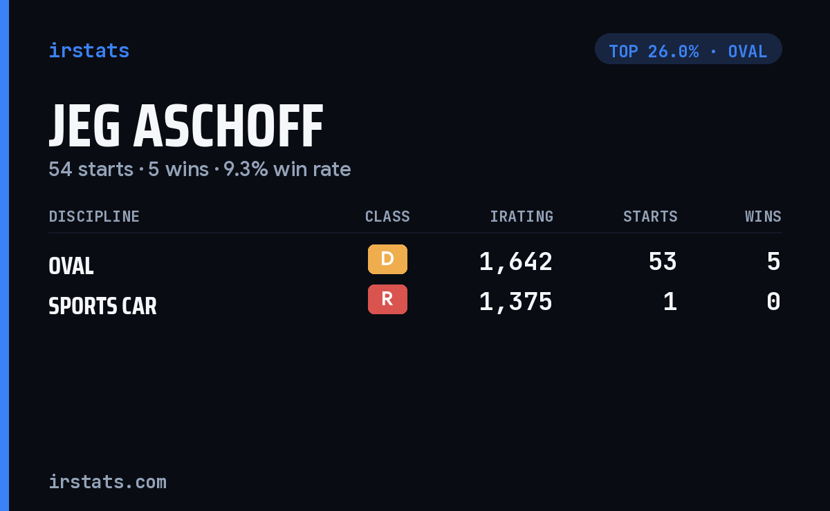 Jeg Aschoff iRacing stats card