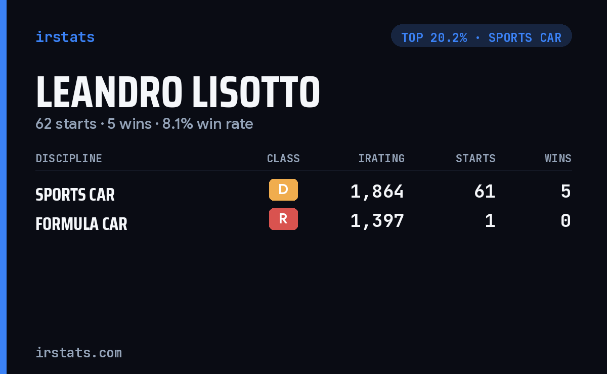 Leandro Lisotto iRacing stats card