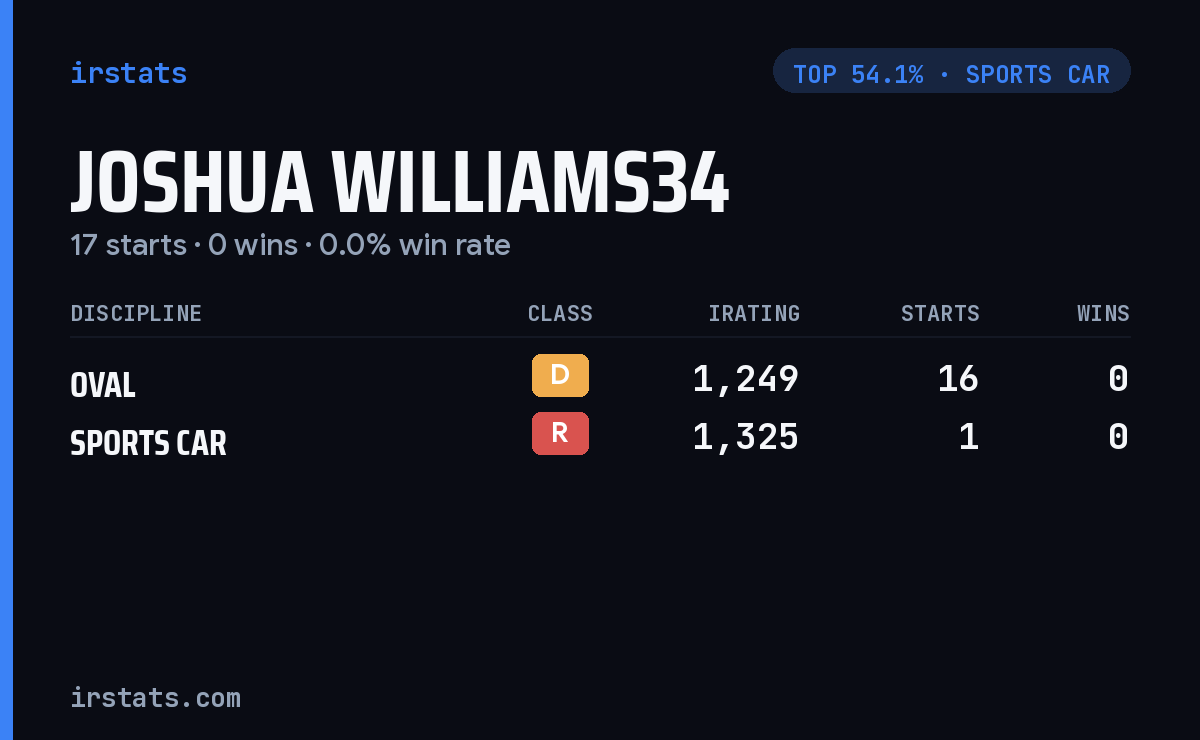 Joshua Williams34 iRacing stats card