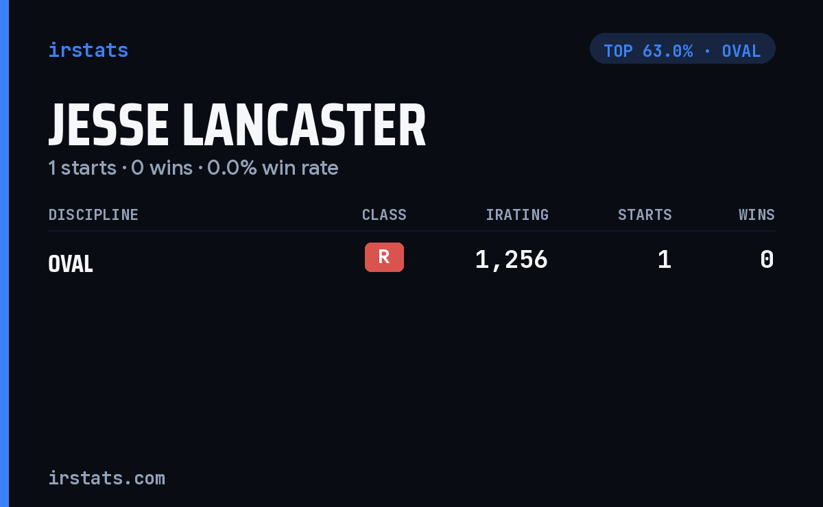 Jesse Lancaster iRacing stats card