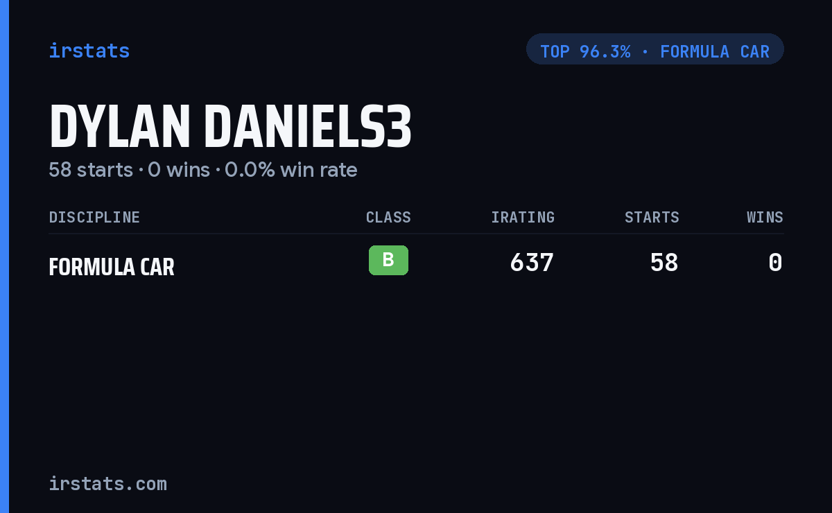 Dylan Daniels3 iRacing stats card
