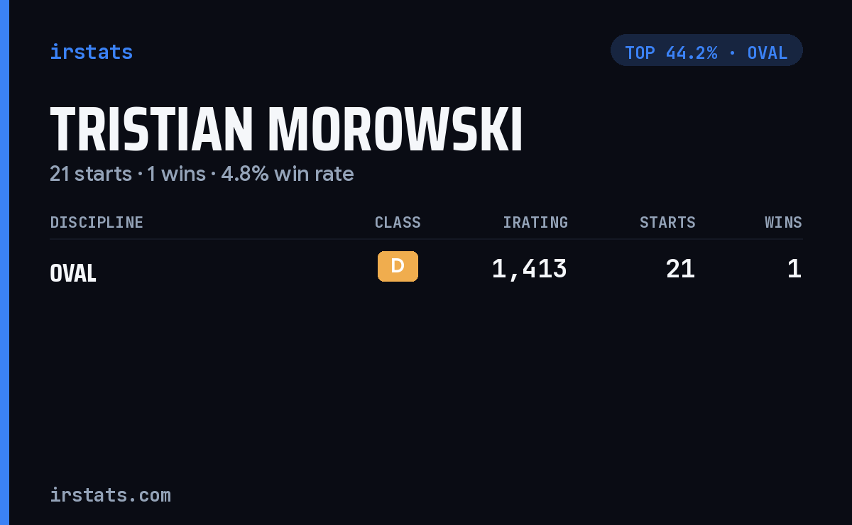 Tristian Morowski iRacing stats card