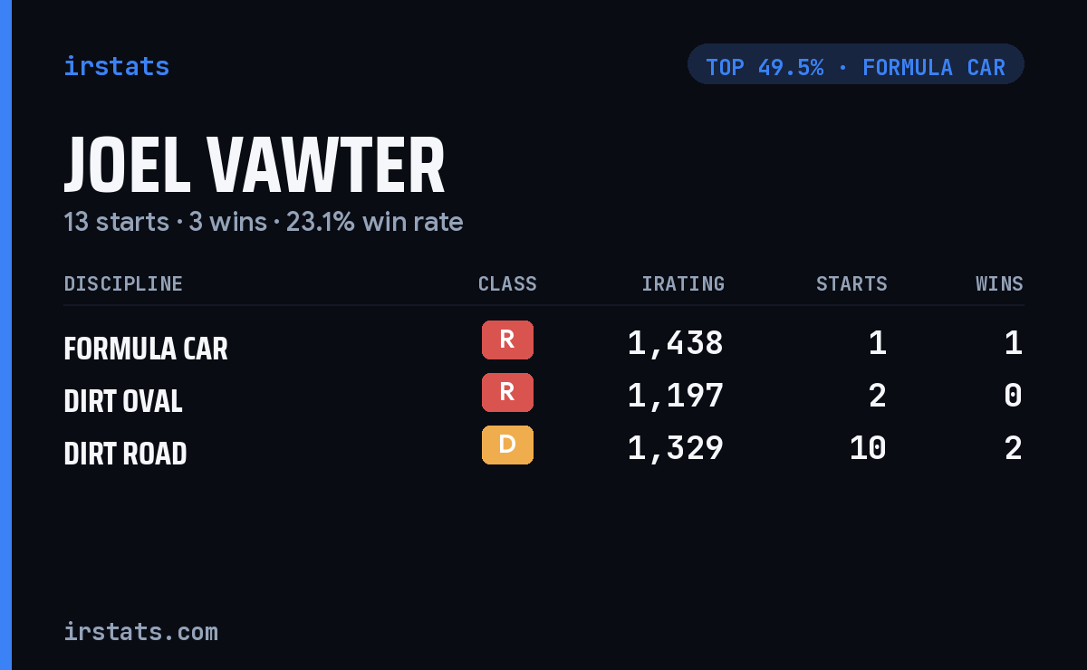 Joel Vawter iRacing stats card