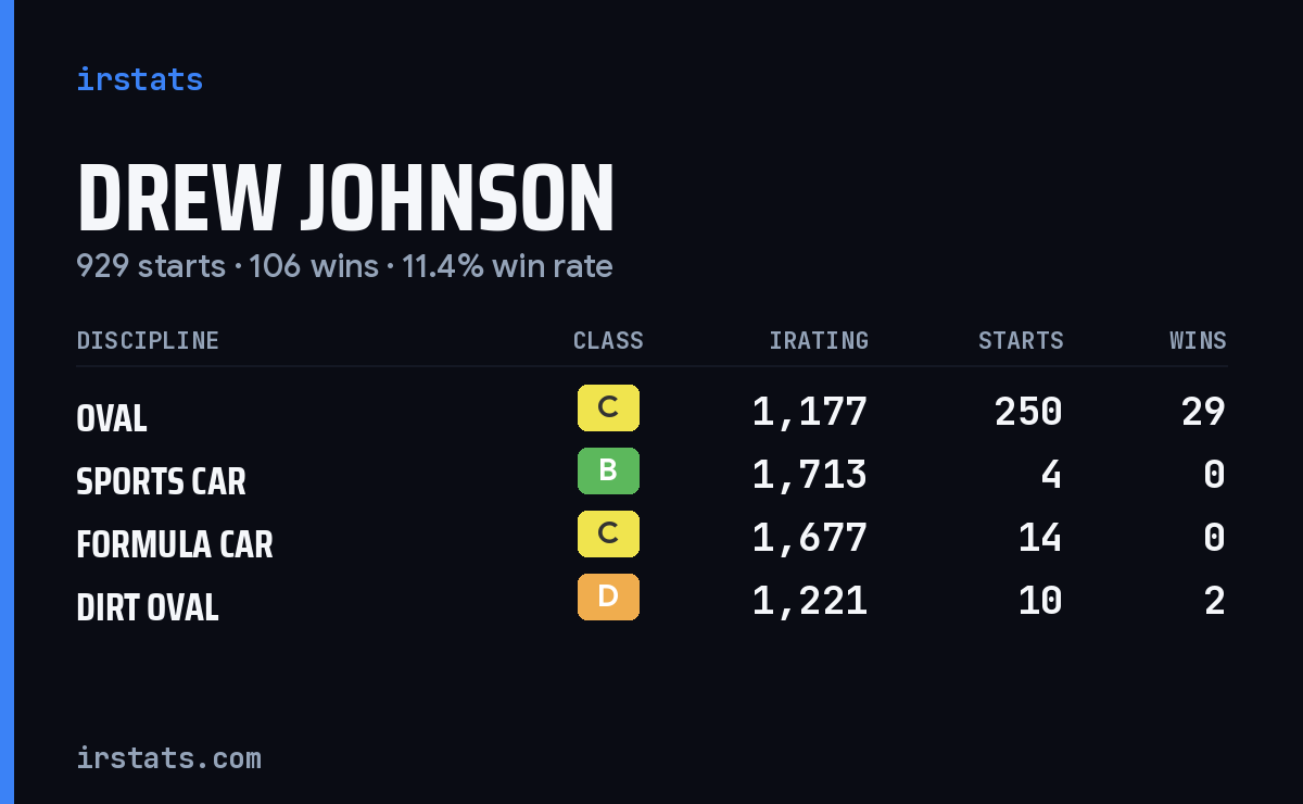 Drew Johnson iRacing stats card