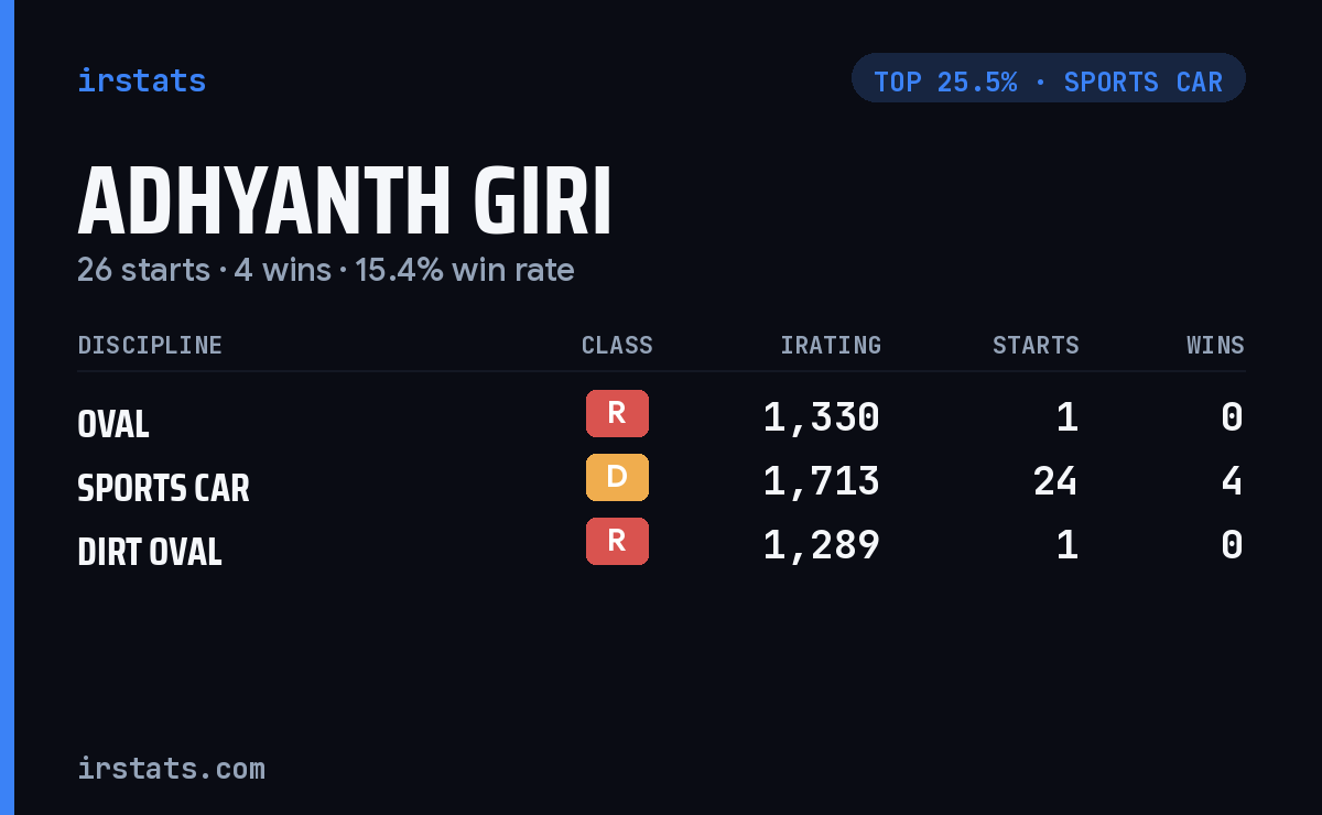 Adhyanth Giri iRacing stats card