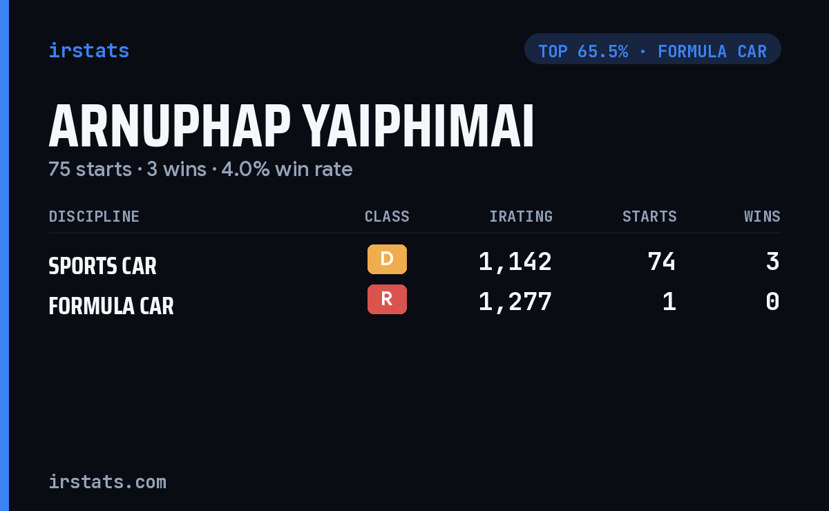 Arnuphap Yaiphimai iRacing stats card