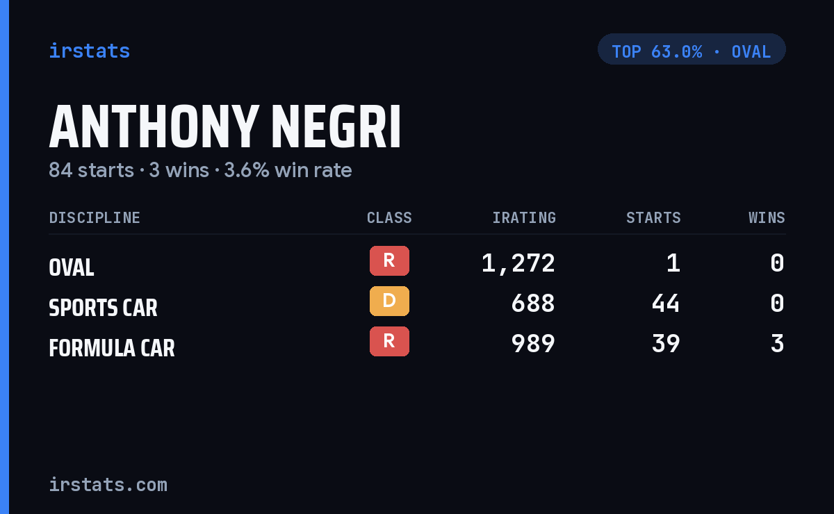 Anthony Negri iRacing stats card