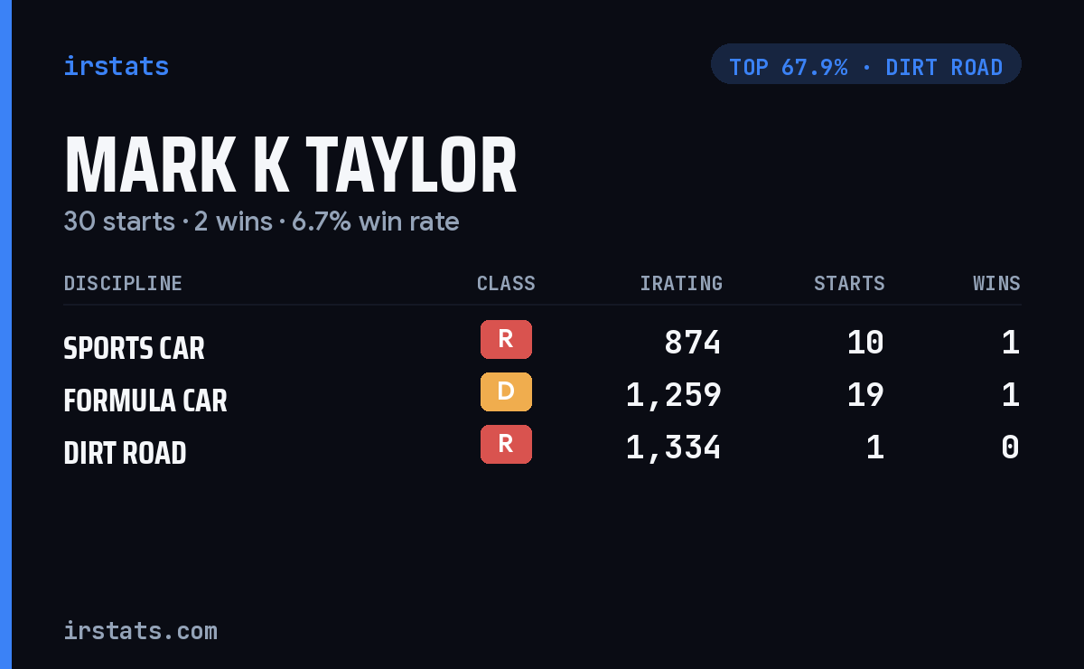 Mark K Taylor iRacing stats card