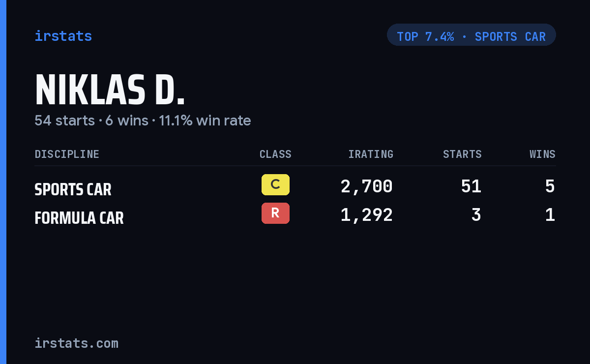 Niklas D. iRacing stats card