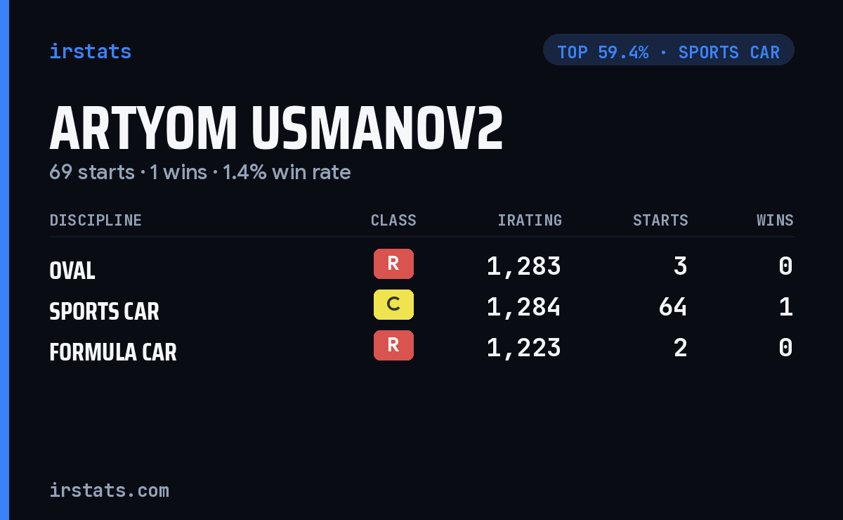 Artyom Usmanov2 iRacing stats card