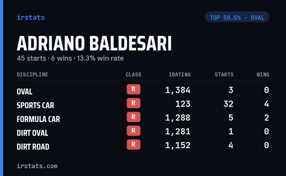 Adriano Baldesari iRacing stats card