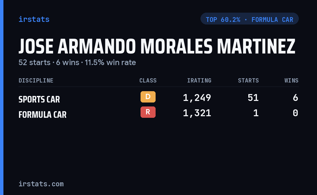 Jose Armando Morales Martinez iRacing stats card