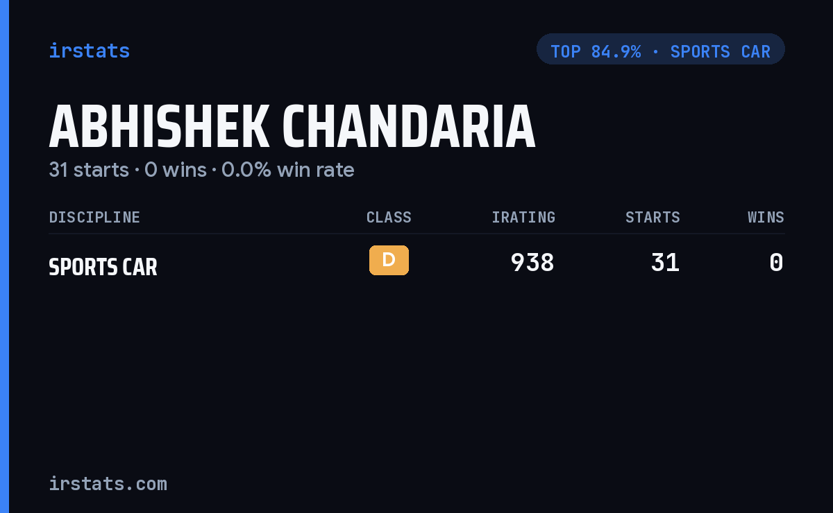 Abhishek Chandaria iRacing stats card