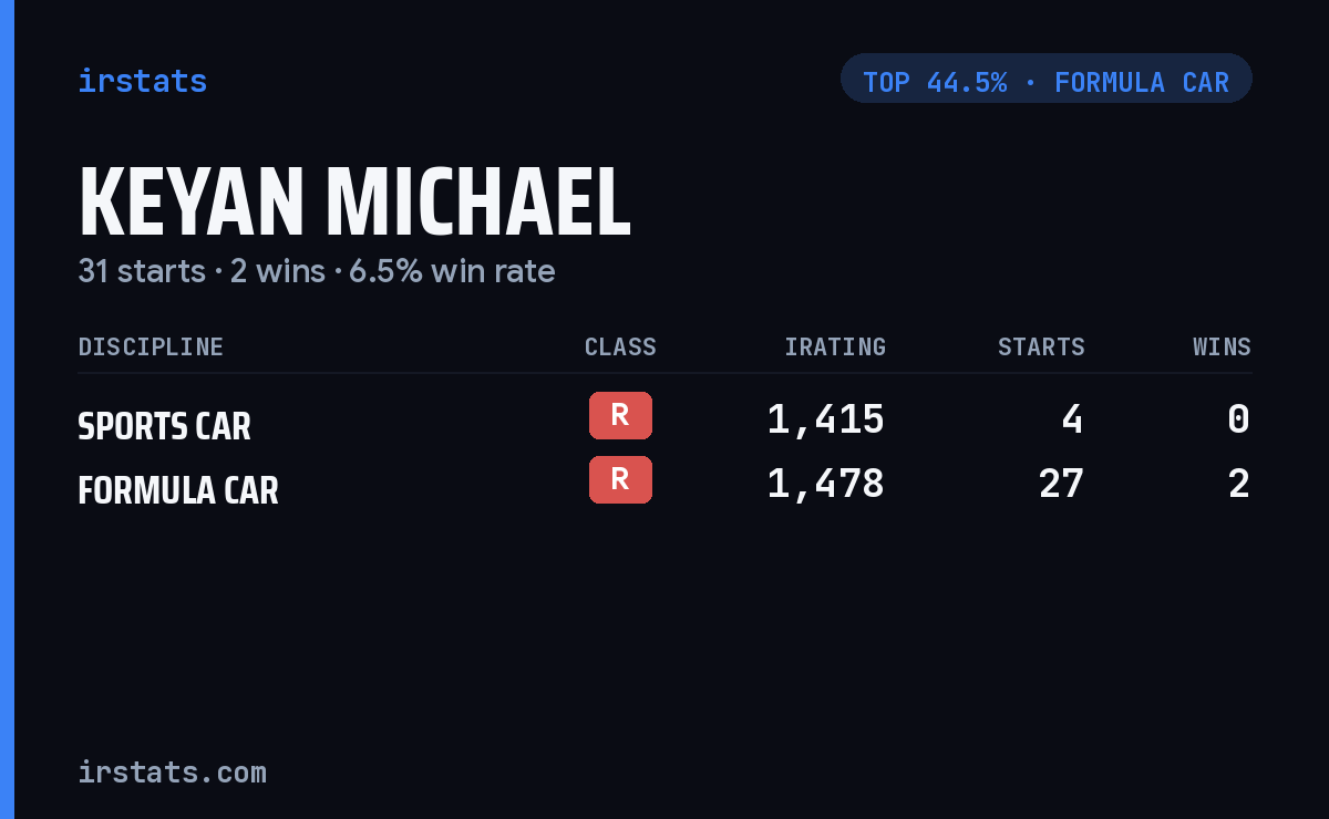 Keyan Michael iRacing stats card