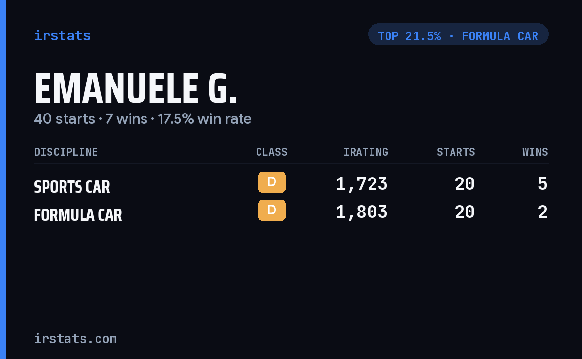 Emanuele G. iRacing stats card