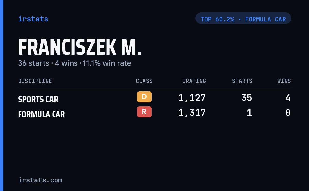 Franciszek M. iRacing stats card