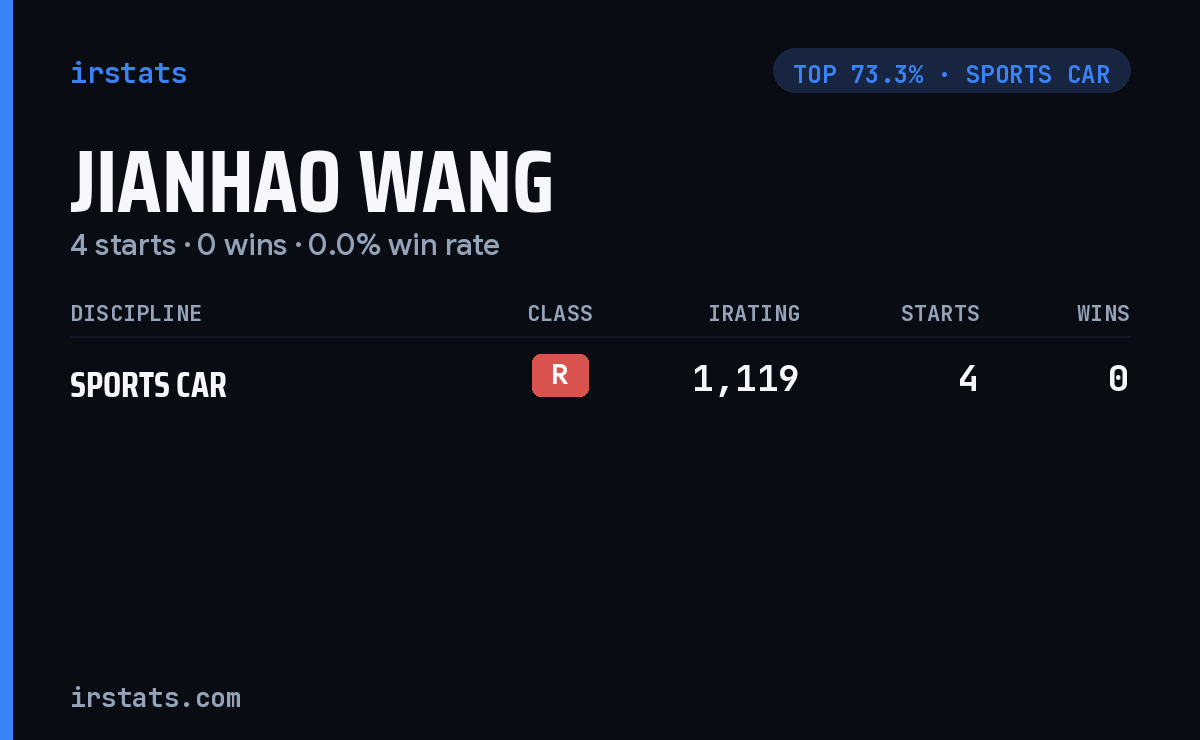 Jianhao Wang iRacing stats card