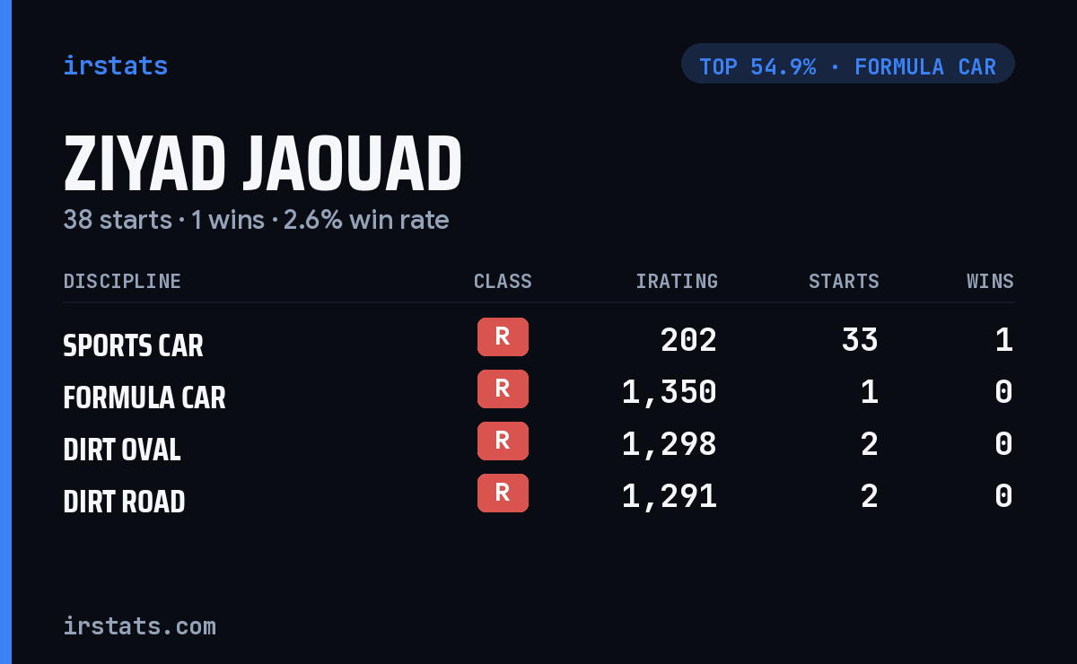 Ziyad Jaouad iRacing stats card