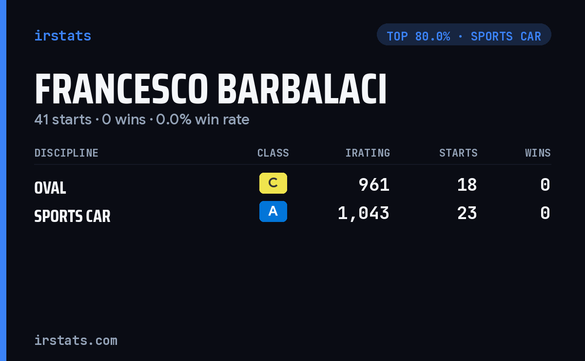 Francesco Barbalaci iRacing stats card
