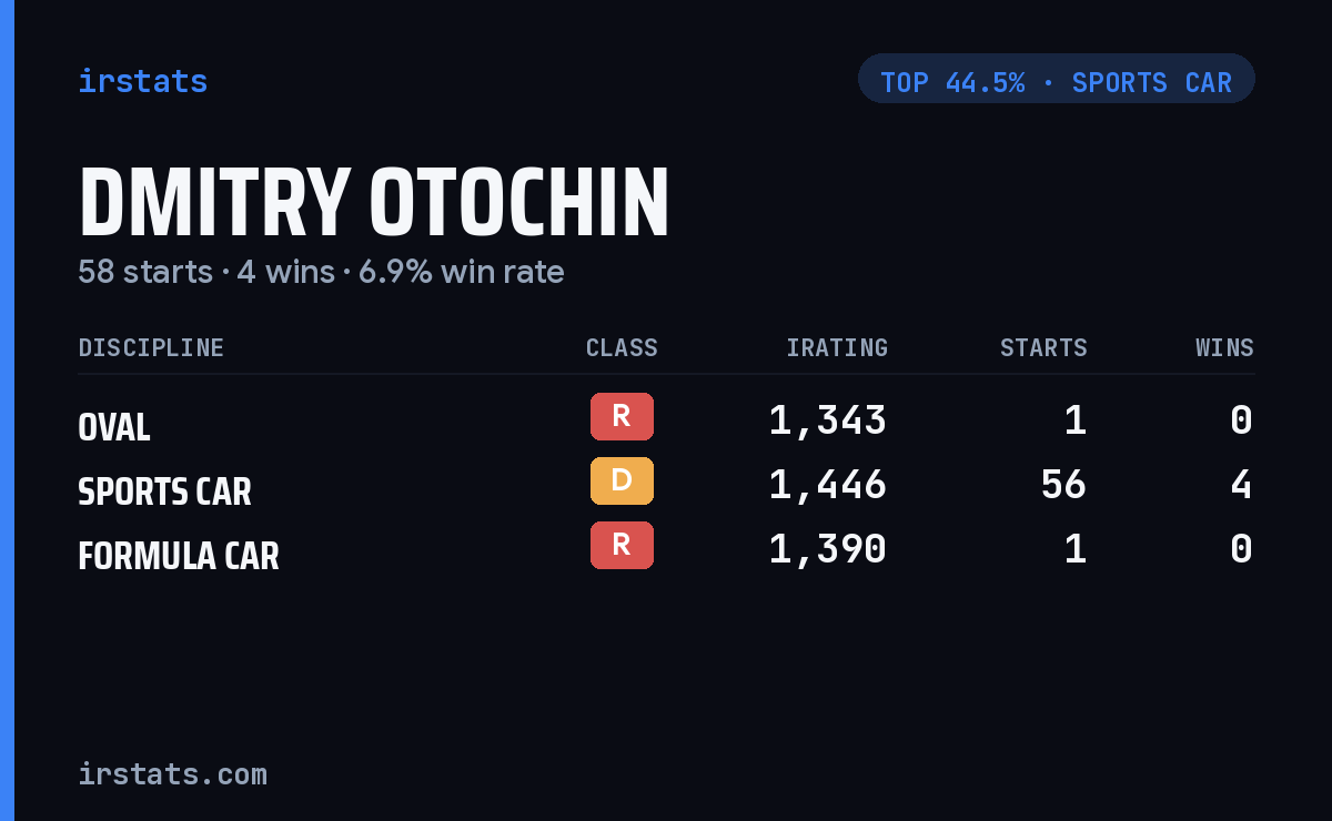 Dmitry Otochin iRacing stats card