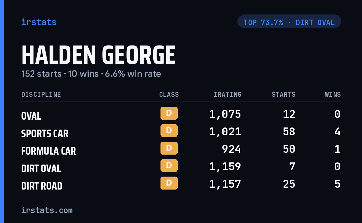Halden George iRacing stats card
