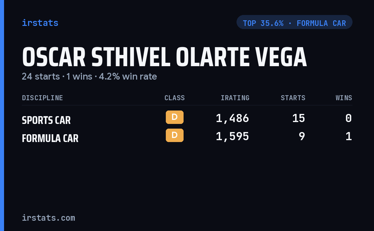 Oscar Sthivel Olarte Vega iRacing stats card