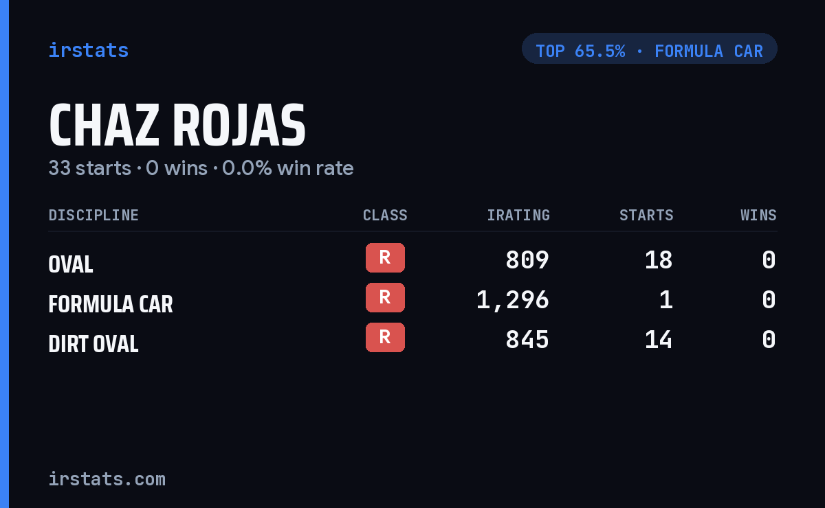 Chaz Rojas iRacing stats card