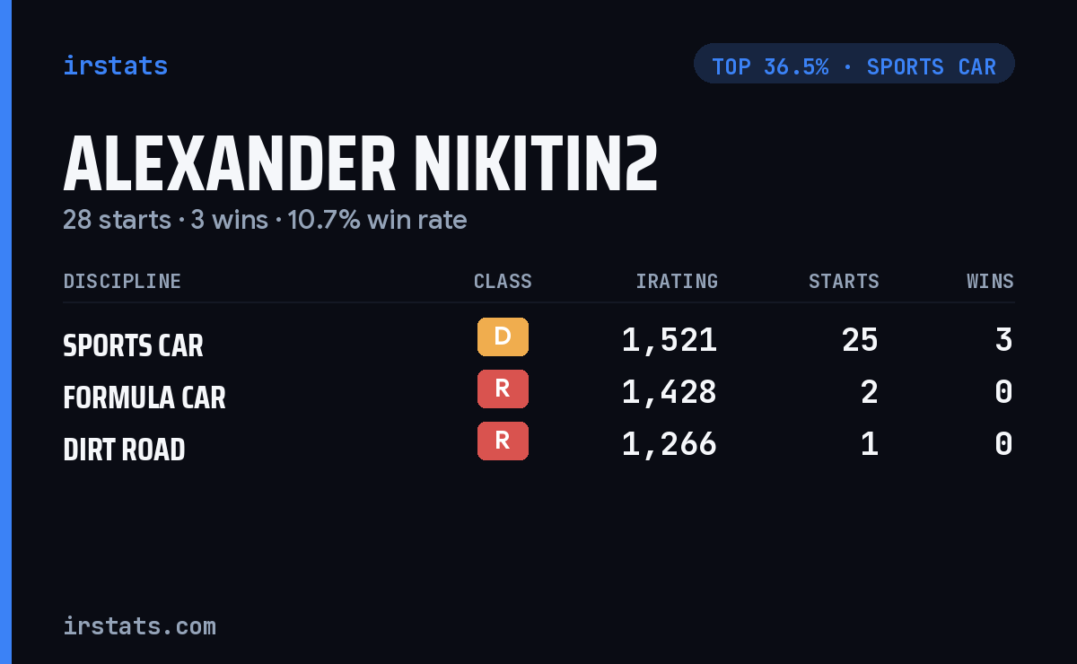 Alexander Nikitin2 iRacing stats card