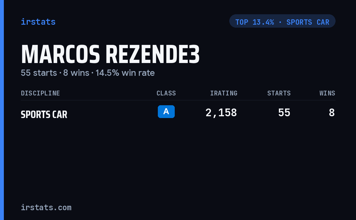Marcos Rezende3 iRacing stats card