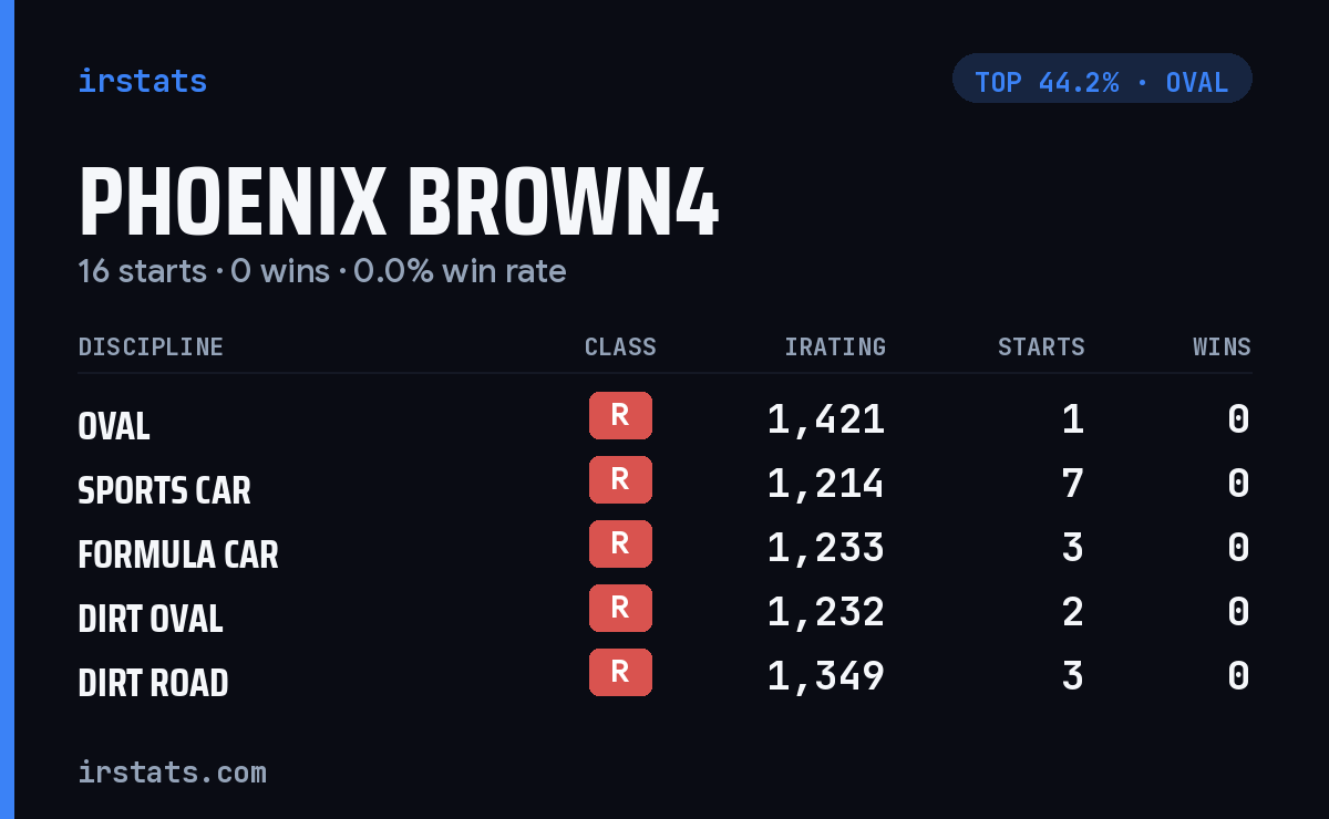 Phoenix Brown4 iRacing stats card