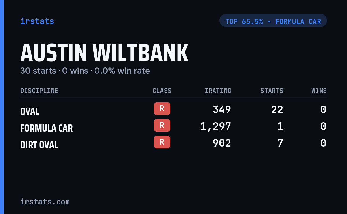 Austin Wiltbank iRacing stats card