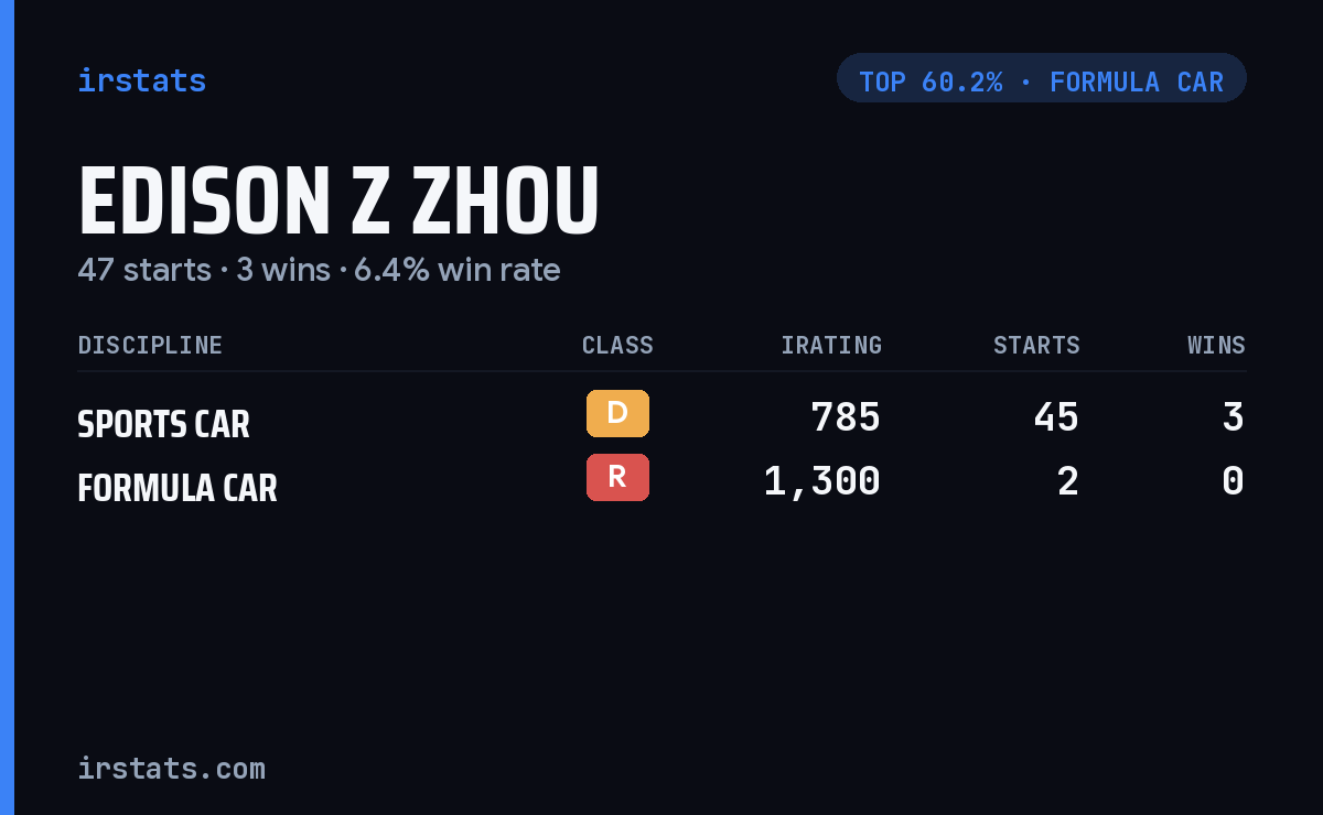 Edison Z Zhou iRacing stats card