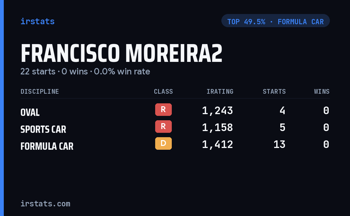 Francisco Moreira2 iRacing stats card