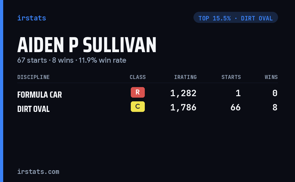 Aiden P Sullivan iRacing stats card