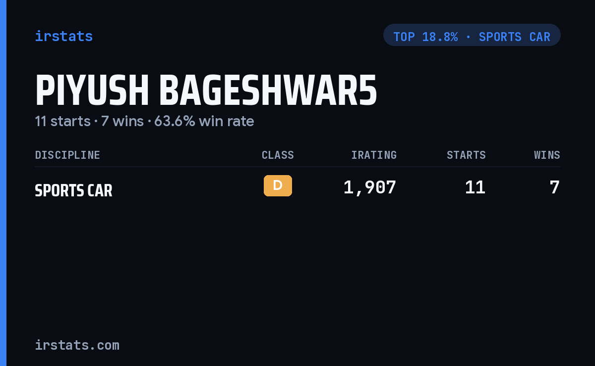 Piyush Bageshwar5 iRacing stats card