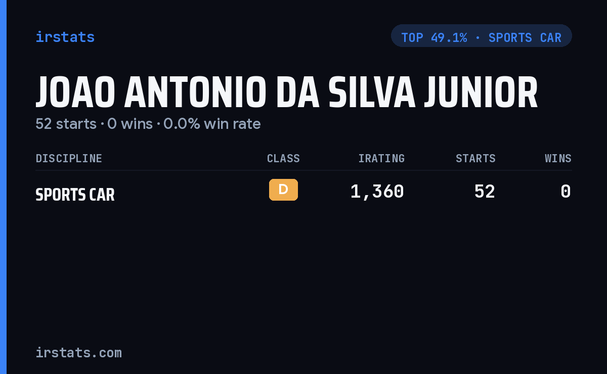 Joao Antonio Da Silva Junior iRacing stats card