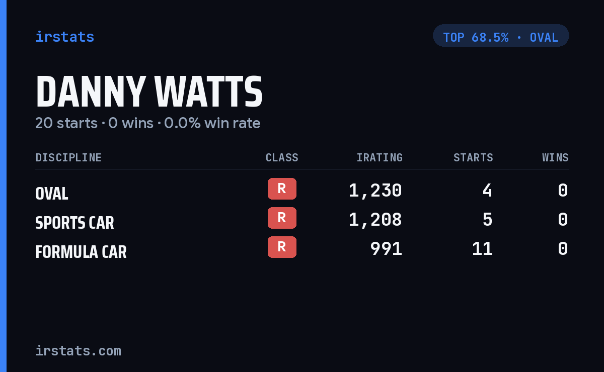 Danny Watts iRacing stats card