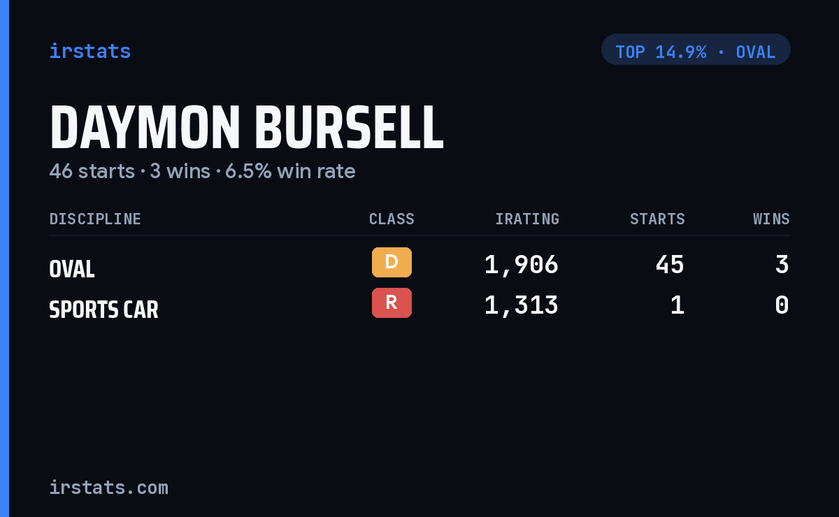 Daymon Bursell iRacing stats card