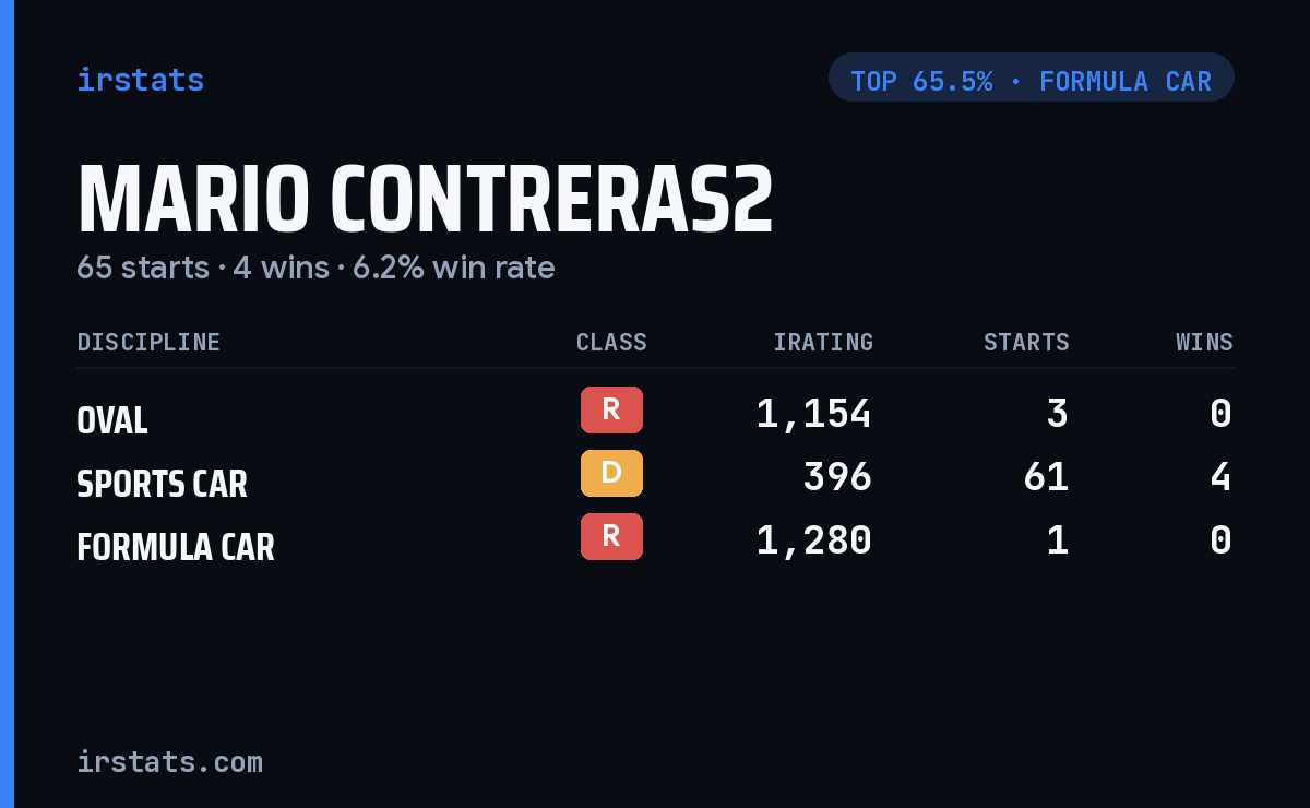 Mario Contreras2 iRacing stats card
