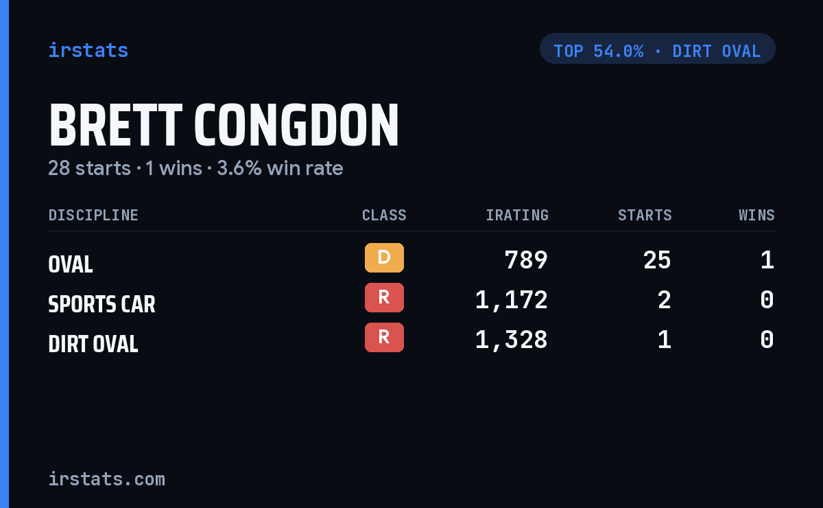 Brett Congdon iRacing stats card