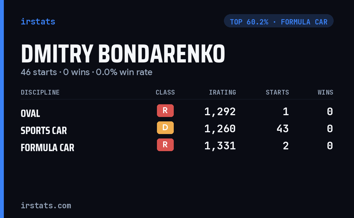 Dmitry Bondarenko iRacing stats card