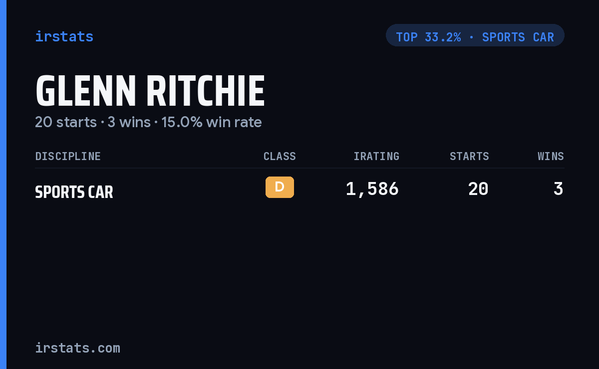 Glenn Ritchie iRacing stats card