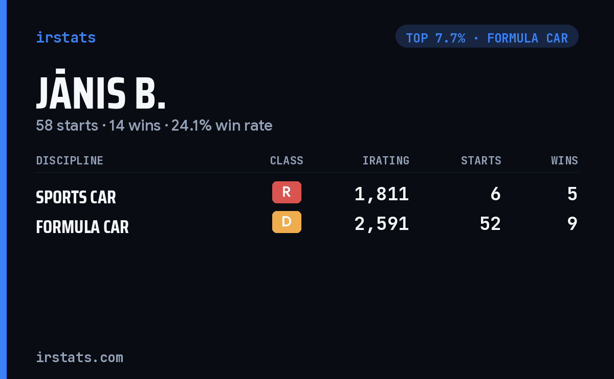 Jānis B. iRacing stats card