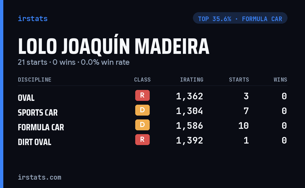 Lolo Joaquín Madeira iRacing stats card