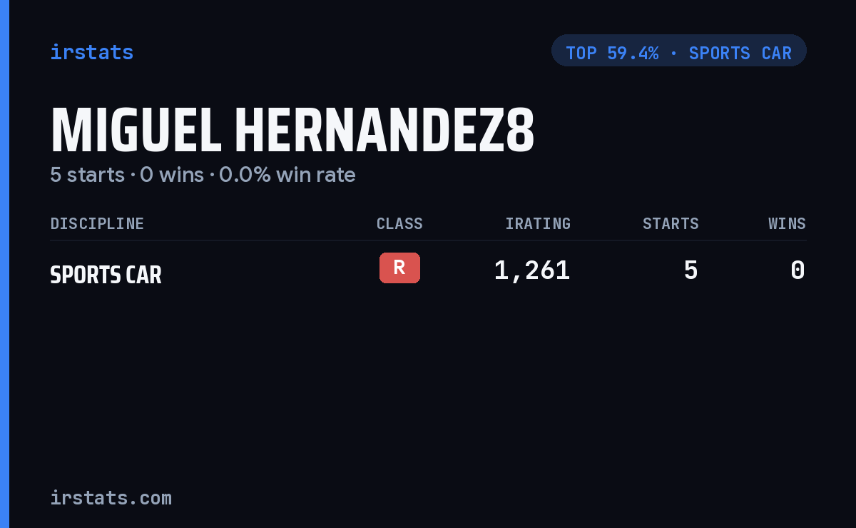Miguel Hernandez8 iRacing stats card